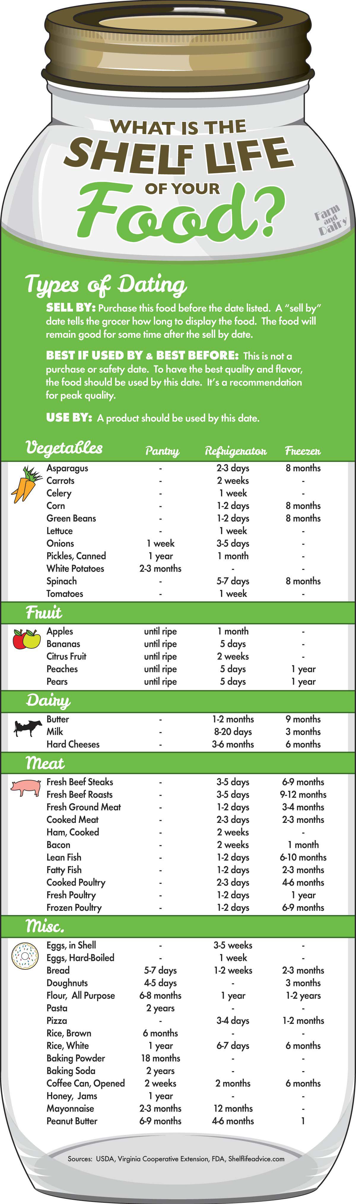 Miscues Over sell by Dates Leads To Consumer Loss Infographic 